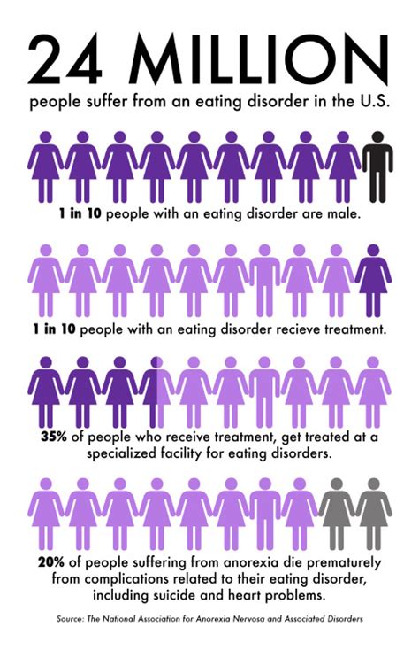 anorexia nervosa statistics.